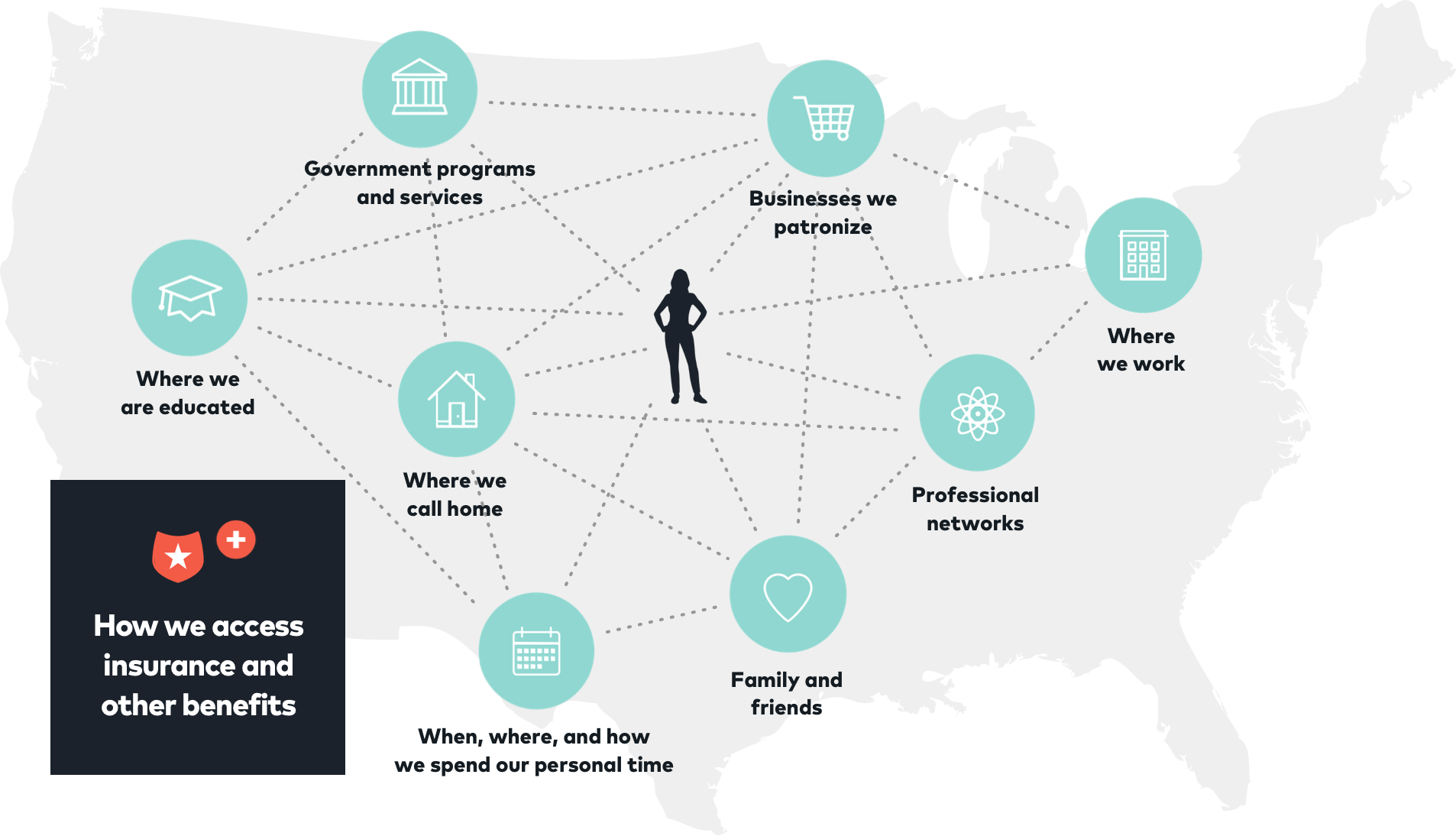 Map of the U.S. with worker at the center within a network of relationships, with benefits on the outside