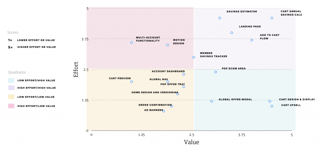 Six frameworks for prioritizing your digital product roadmap - Cake & Arrow