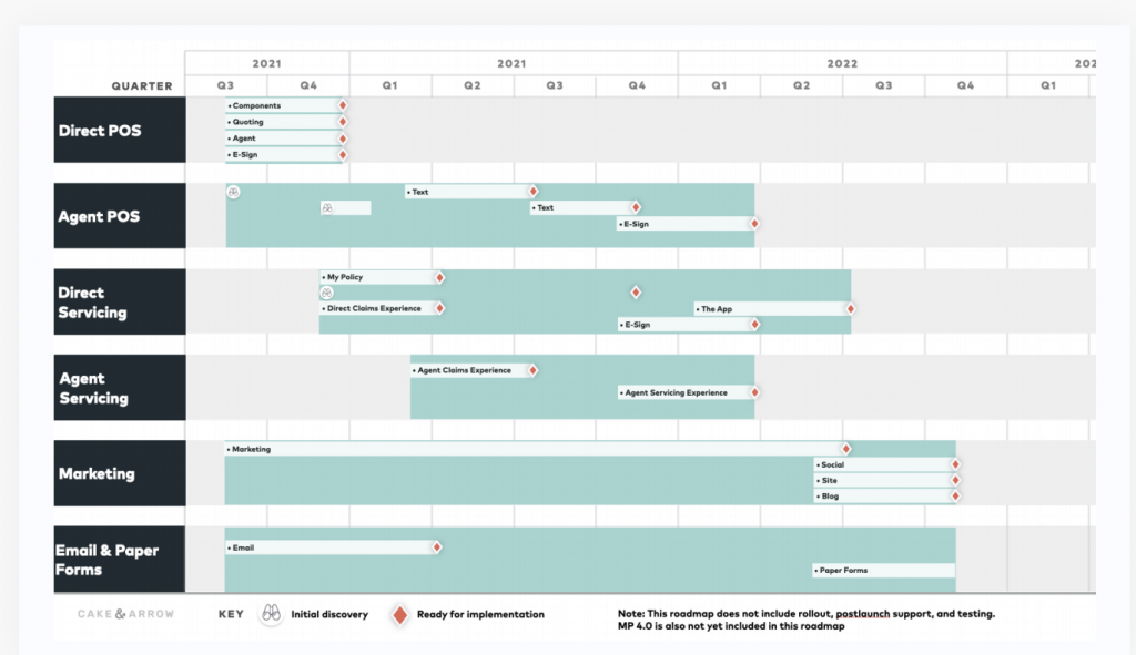 Six frameworks for prioritizing your digital product roadmap - Cake & Arrow