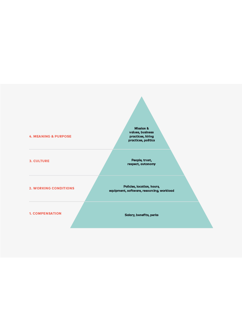 a tiered pyramid shape with labels for each tier related to employee needs in the workplace