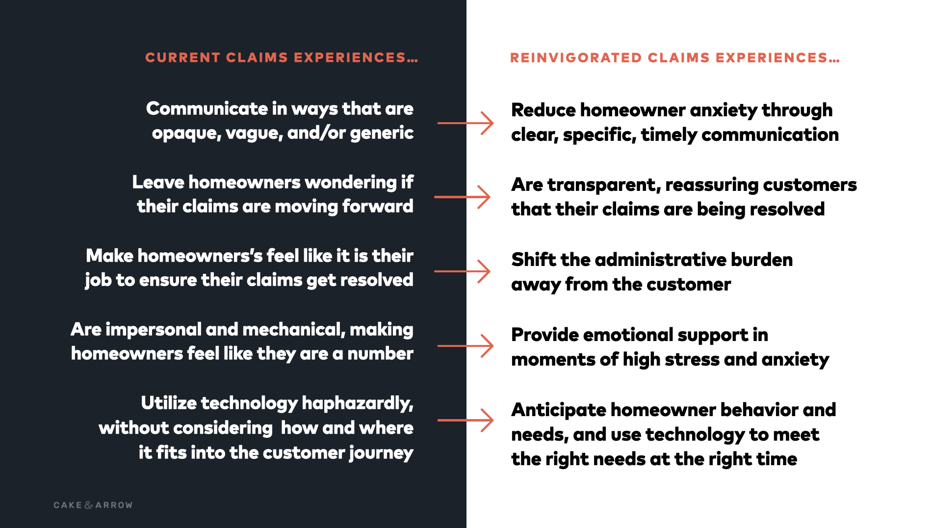 Image showing what the claims is experience is now on one side and ideas for how it might be reinvigorated on the other side to better support homeowners through the climate crisis