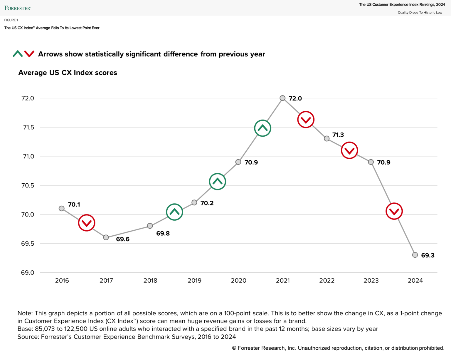 Graph showing how customer experience quality as fallen to its lowest point ever, suggesting the enshitification of everything