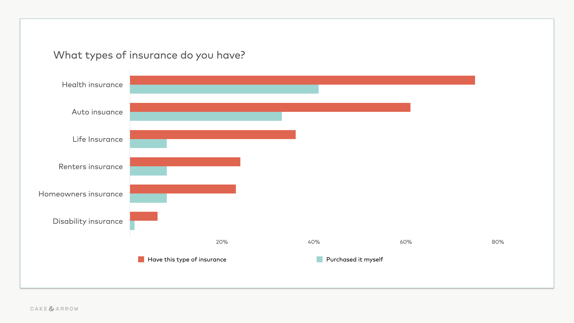 Bar graph showing the