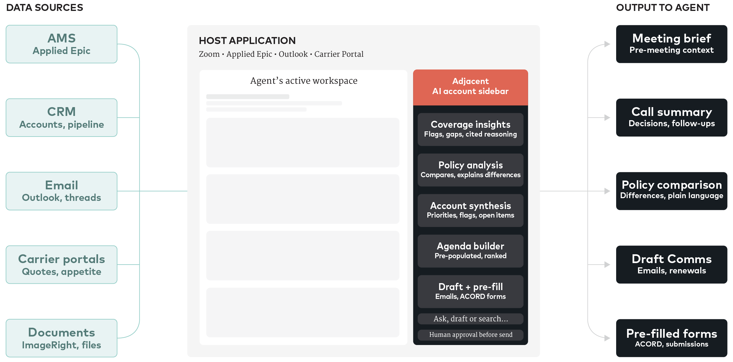 Adjacent Ui Data Sources to Application diagram